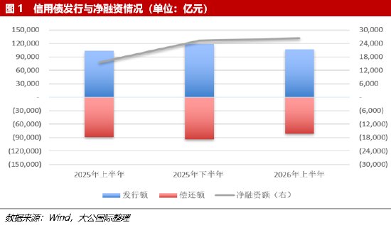 上半年信用债供给平稳增长，发行利差整体收窄