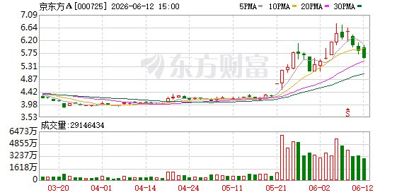 股价冲高回落 京东方A玻璃基故事面临“价值”大考