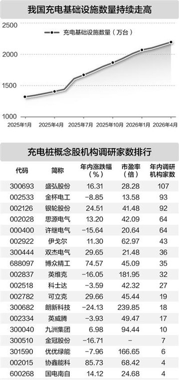 广东加码充电桩建设 年内获机构调研概念股亮相