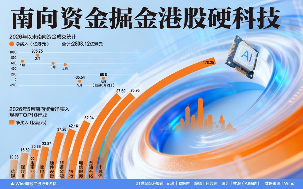 年内南向资金净流入超2800亿港元 港股红利、硬科技持续吸金