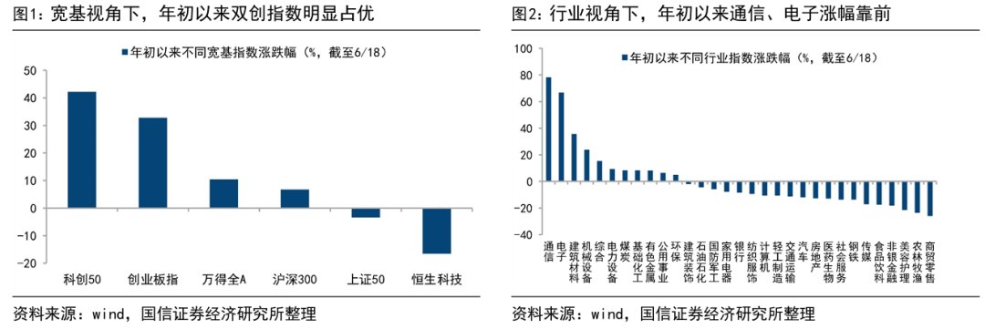 国信策略：牛市轮涨 下半年A股行业配置展望