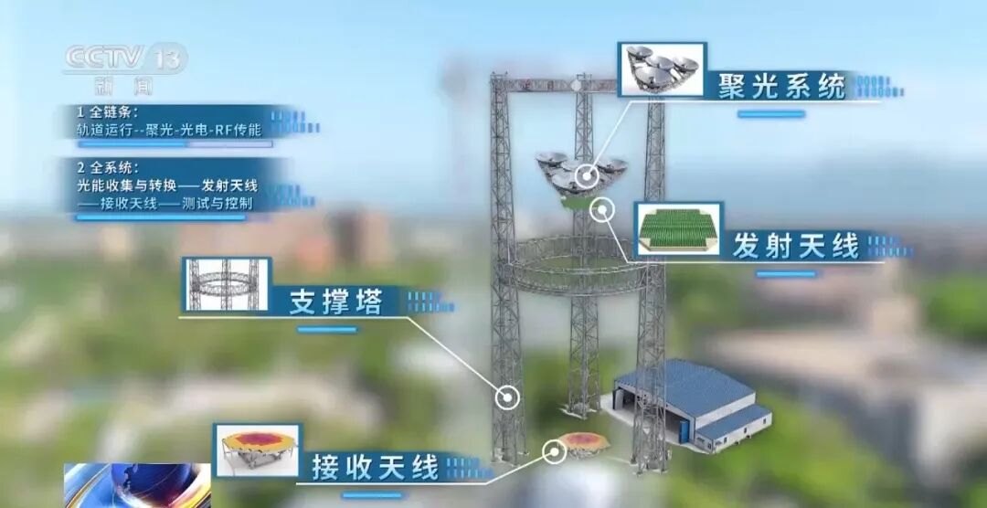 “逐日工程”新突破！百米级距离实现千瓦功率输出